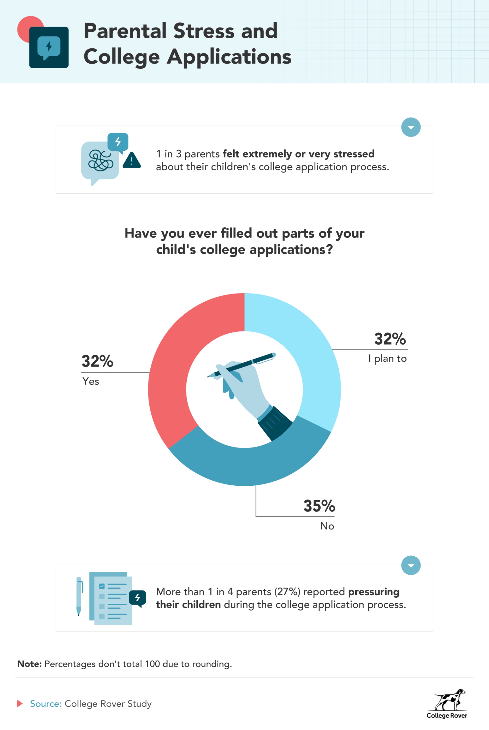 Parental Stress and College Applications Parental Stress and College Applications